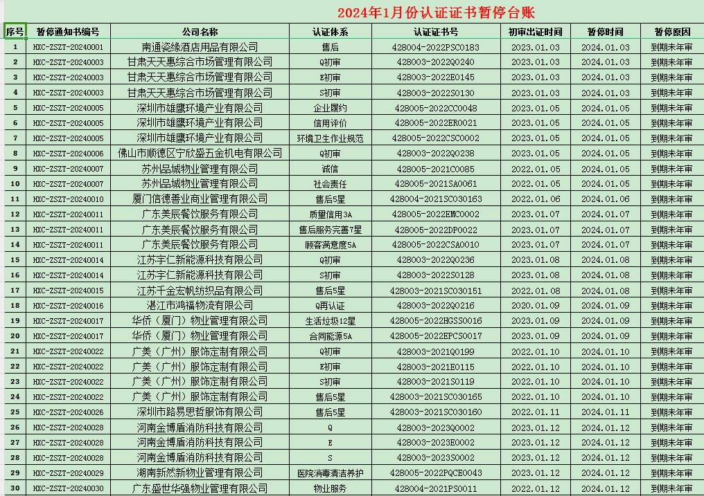 2024年01月份认证证书暂停名单