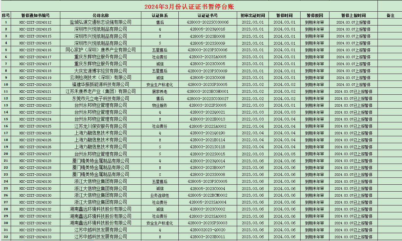2024年03月份认证证书暂停名单