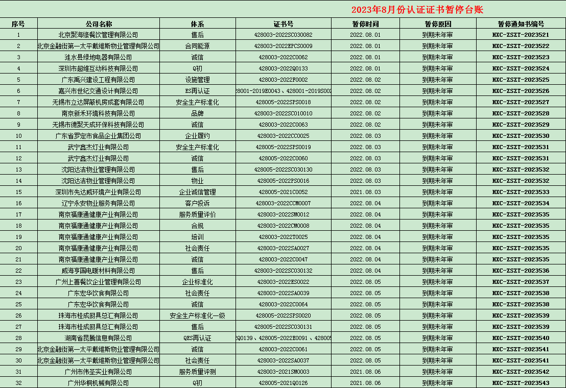 2023年08月份认证证书暂停名单
