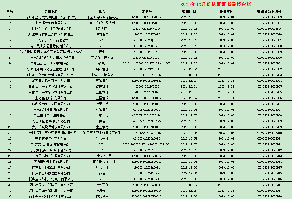 2023年12月份认证证书暂停名单
