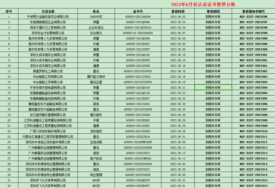 2023年06月份认证证书暂停名单