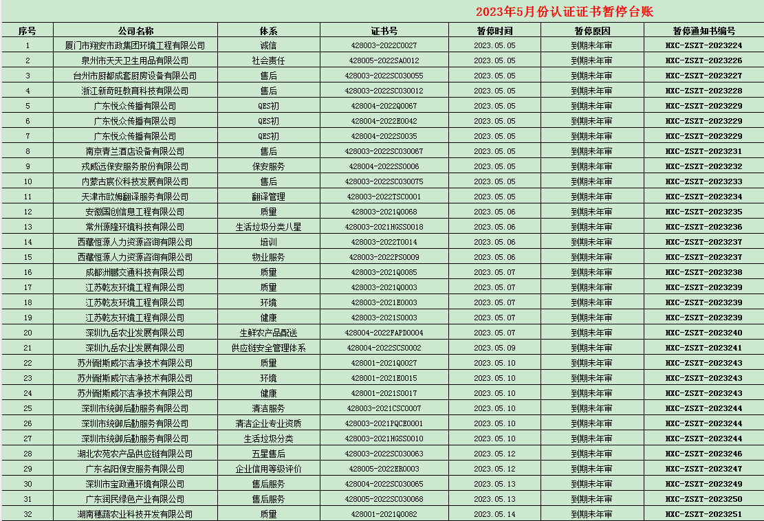 2023年05月份认证证书暂停名单