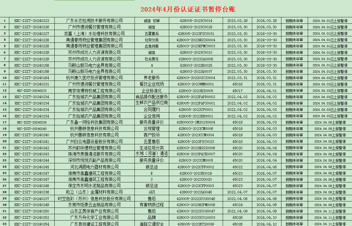 2024年04月份认证证书暂停名单