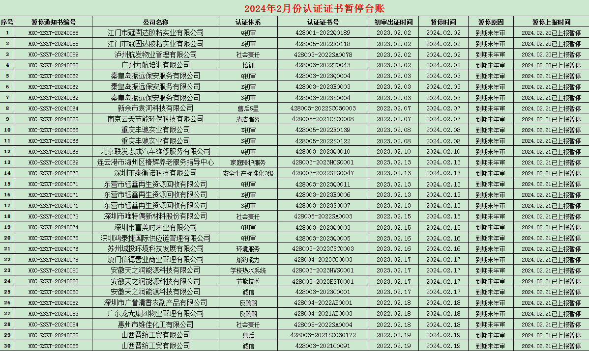 2024年02月份认证证书暂停名单
