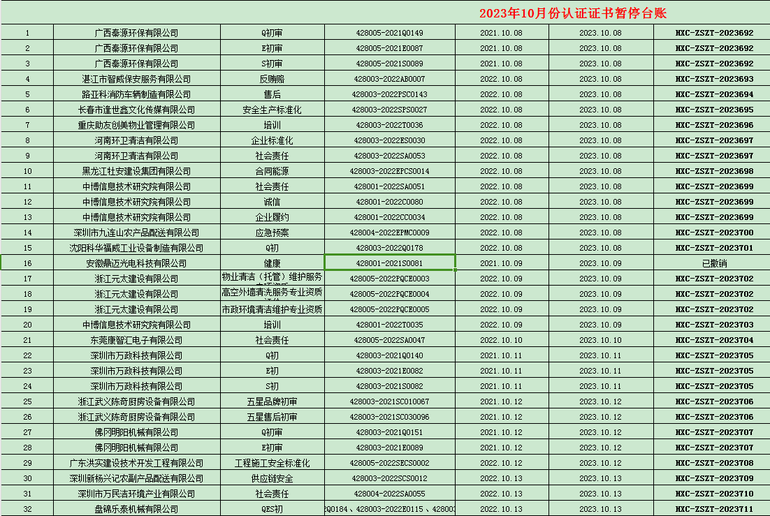 2023年10月份认证证书暂停名单