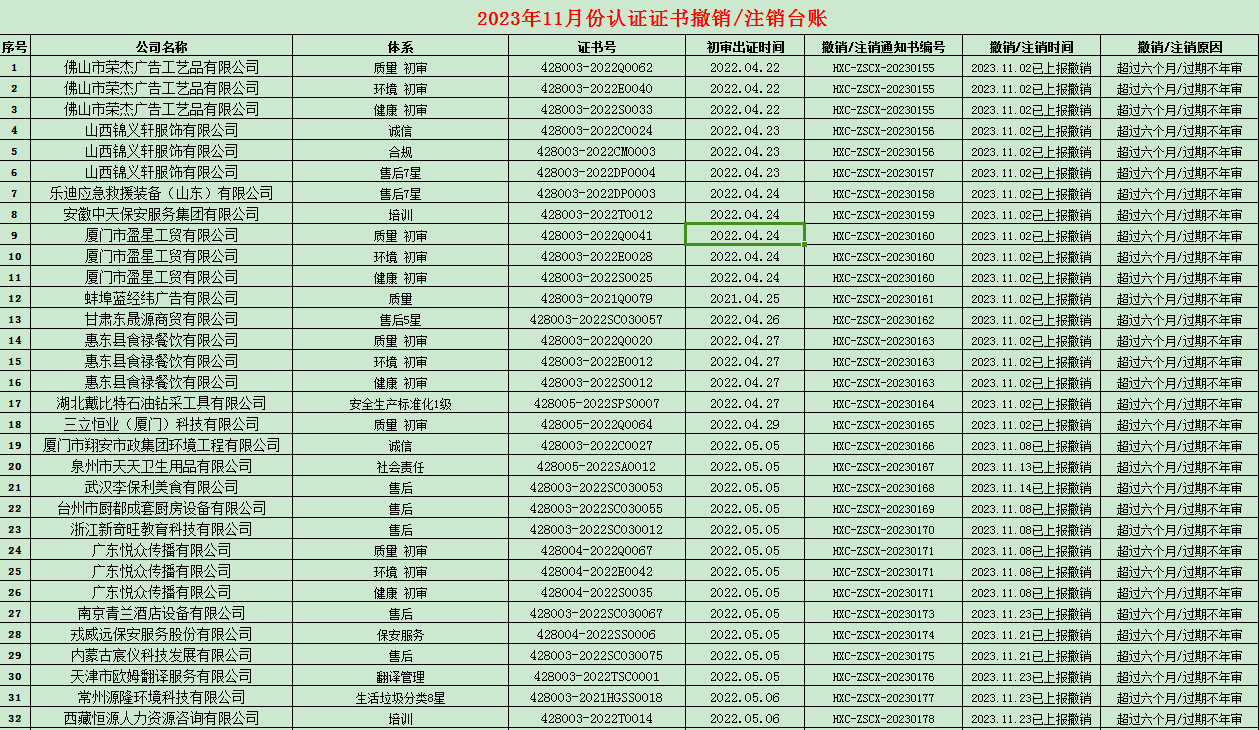 2023年11月份认证证书撤销名单