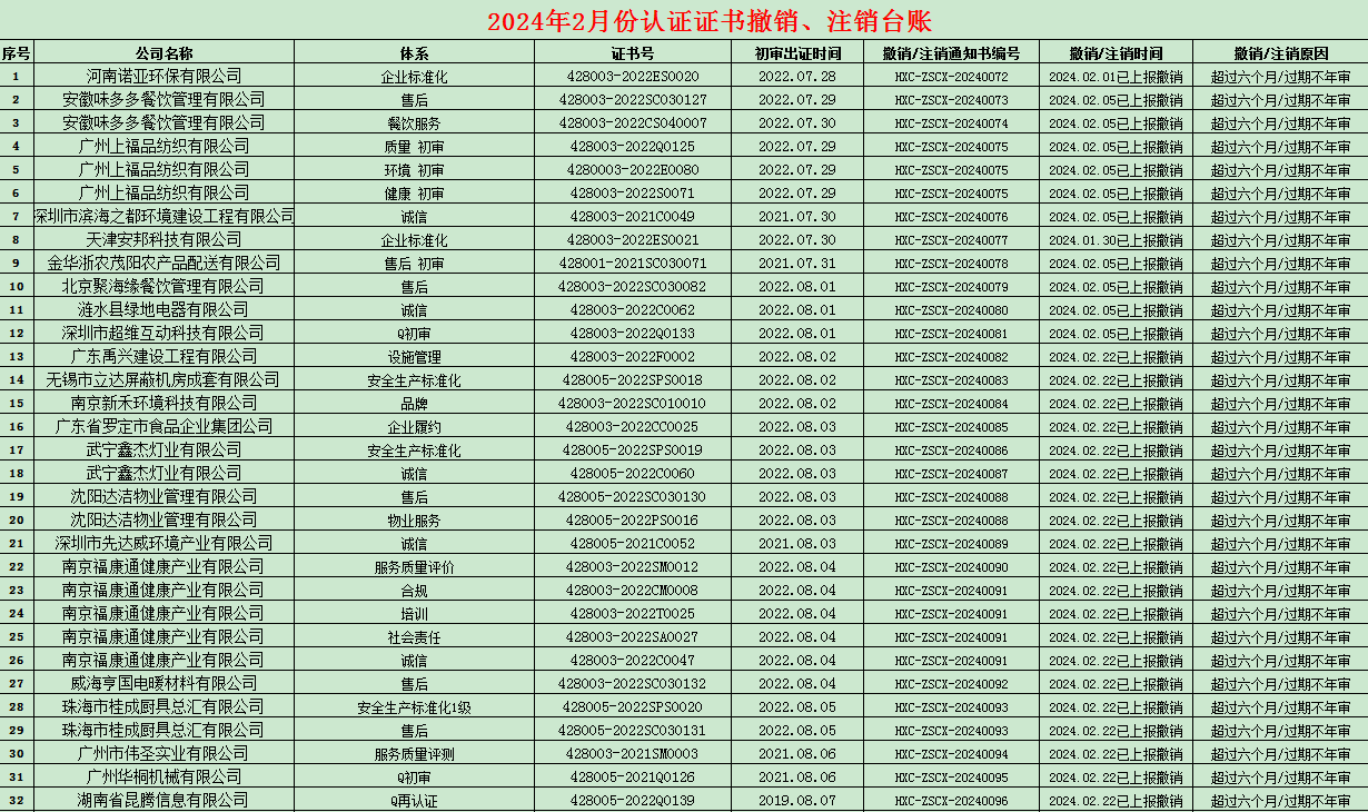 2024年02月份认证证书撤销名单