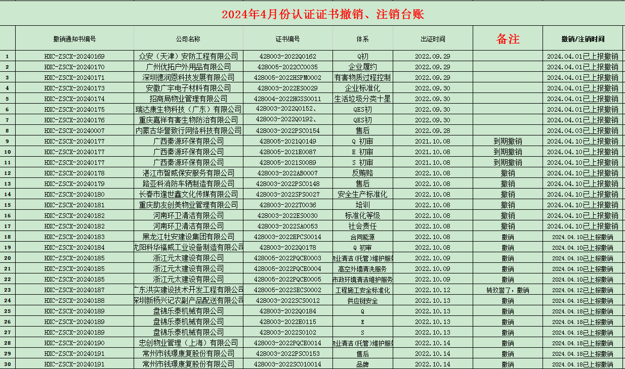 2024年04月份认证证书撤销名单