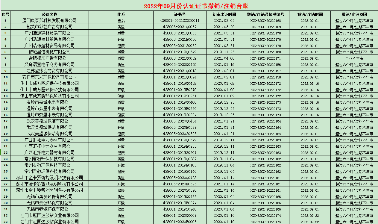2022年09月份认证证书撤销名单