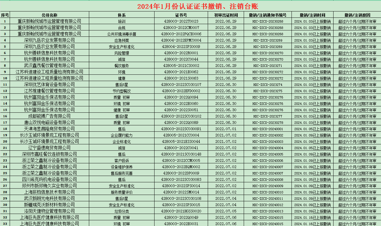 2024年01月份认证证书撤销名单