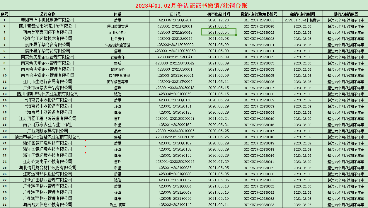 2023年01.02月份认证证书撤销名单