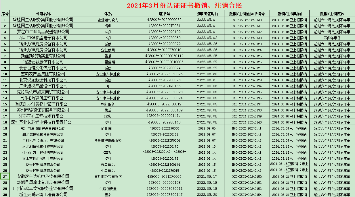 2024年03月份认证证书暂停名单