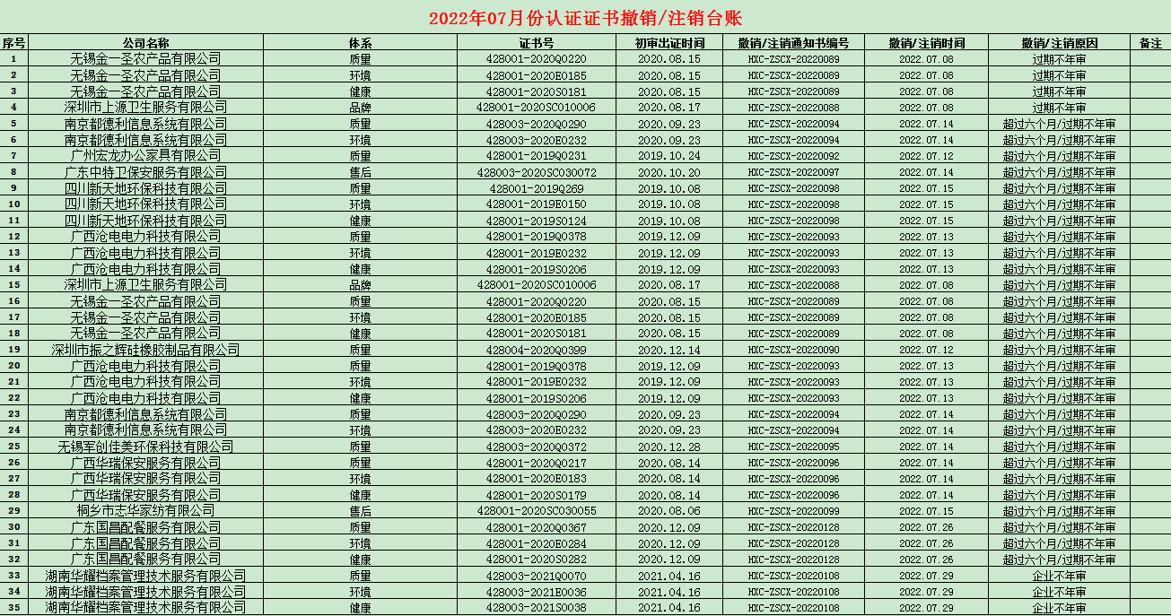 2022年07月份认证证书撤销名单