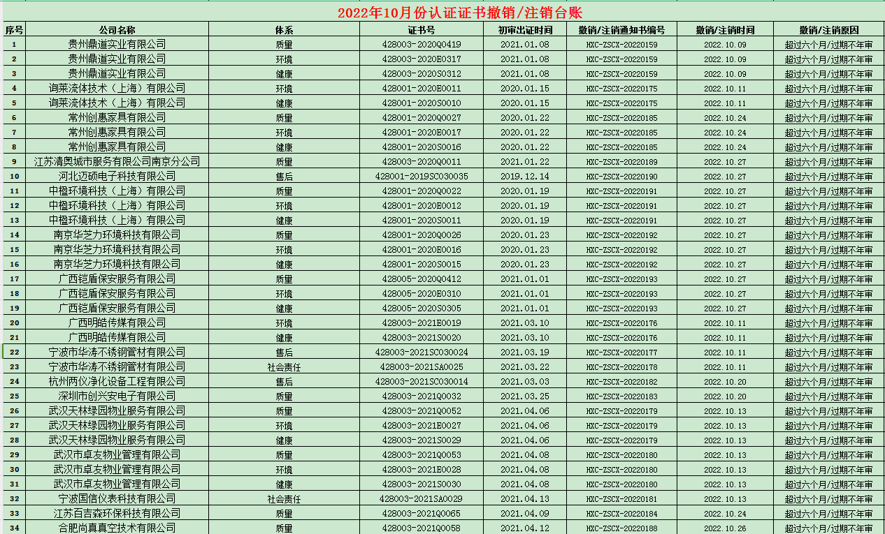 2022年10月份认证证书撤销名单