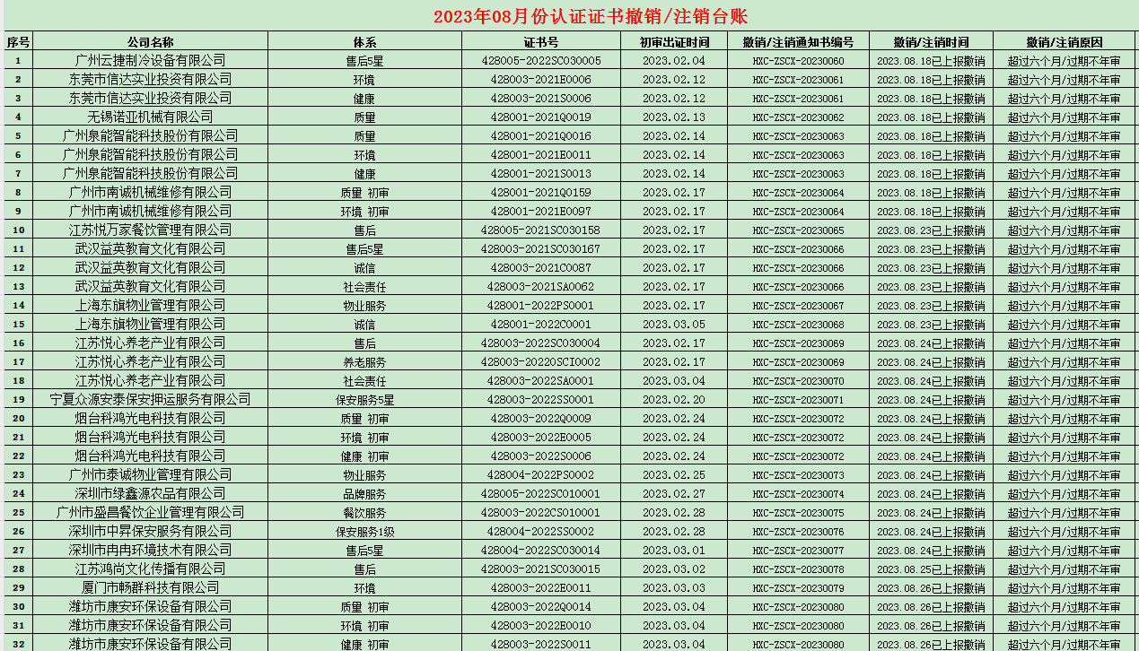 2023年08月份认证证书撤销名单