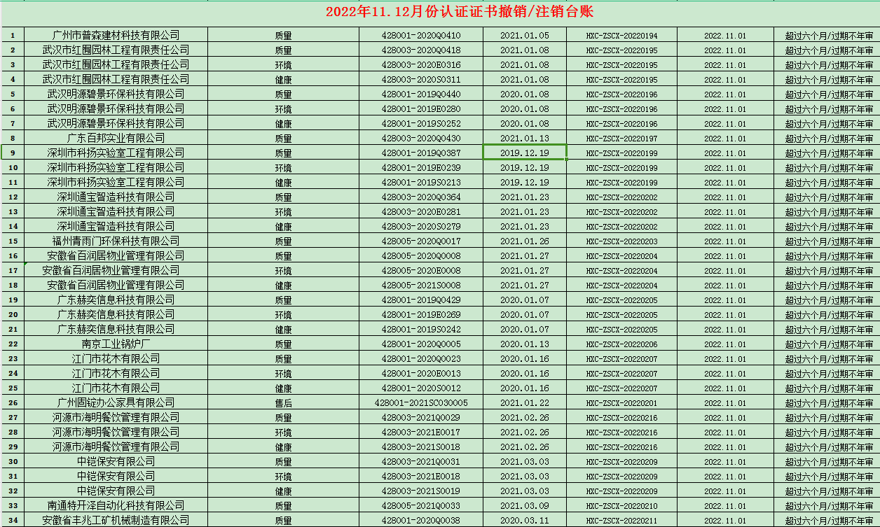 2022年11.12月份认证证书撤销名单