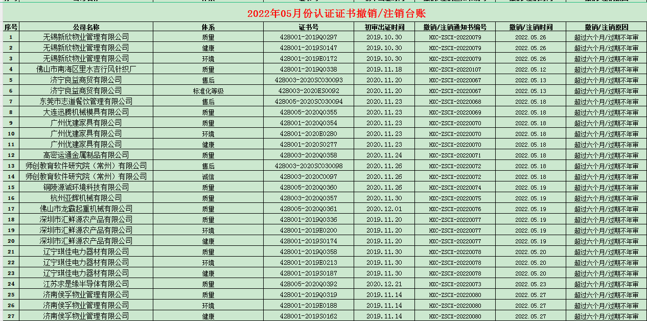 2022年05月份认证证书撤销名单