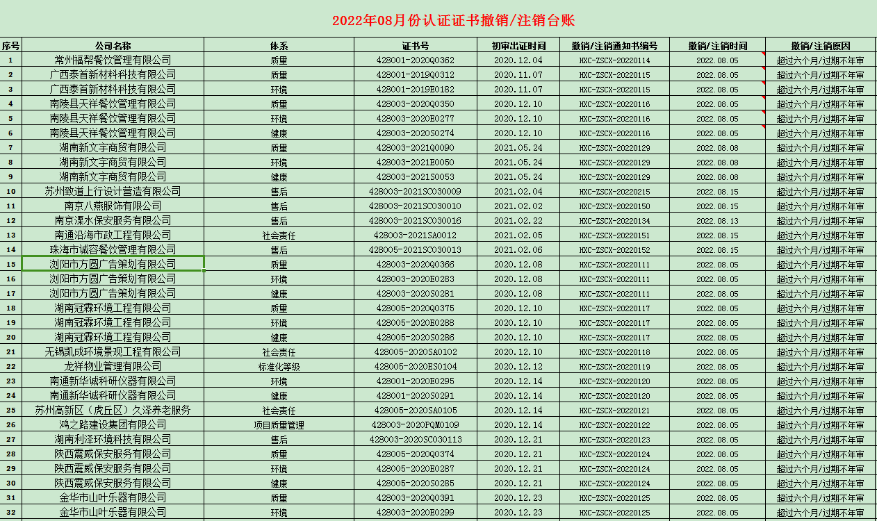 2022年08月份认证证书撤销名单
