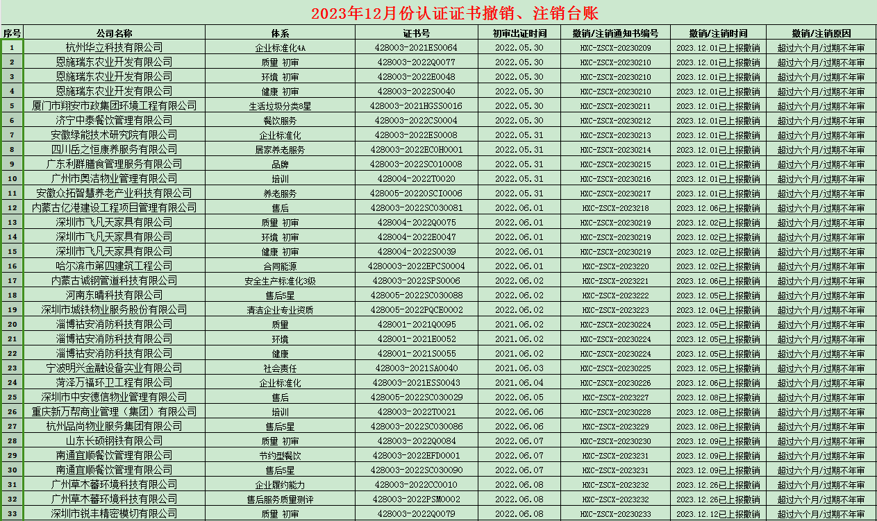 2023年12月份认证证书撤销名单