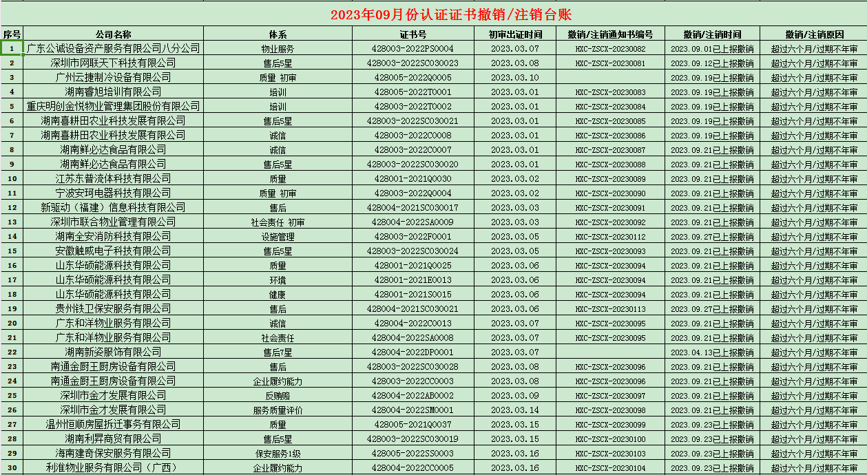 2023年09月份认证证书撤销名单