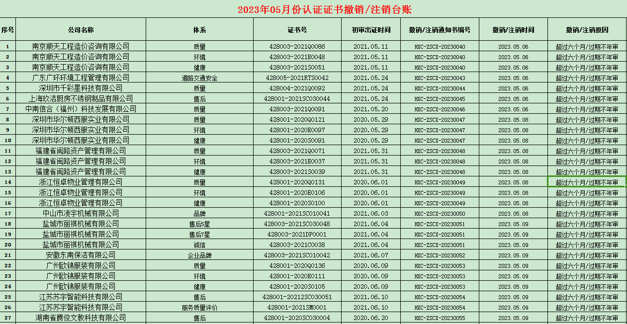 2023年05月份认证证书暂停名单