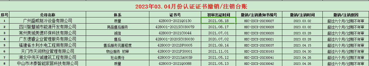 2023年03.04月份认证证书撤销名单