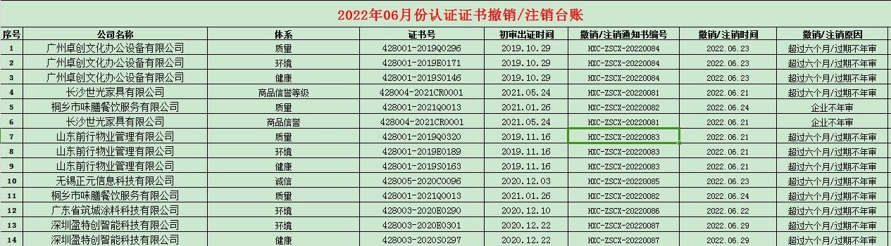 2022年06月份认证证书撤销名单