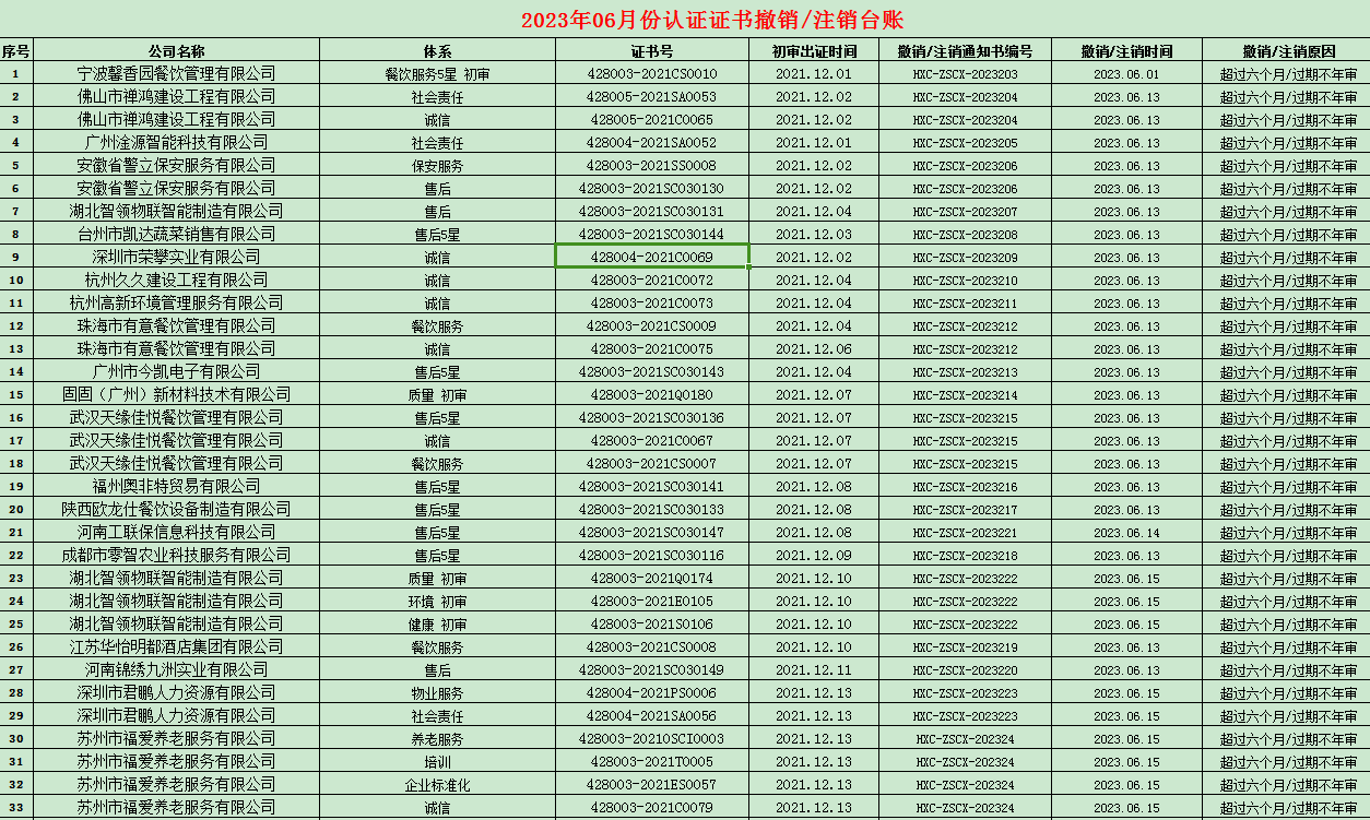 2023年06月份认证证书撤销名单