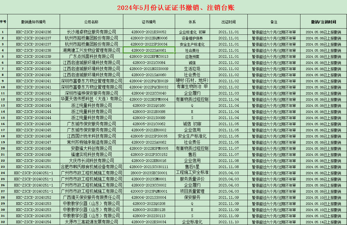 2024年05月份认证证书撤销名单