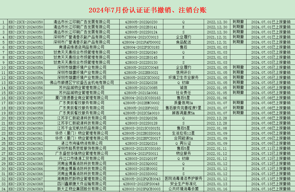 2024年07月份认证证书撤销名单