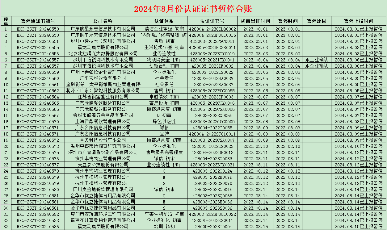 2024年08月份认证证书暂停名单