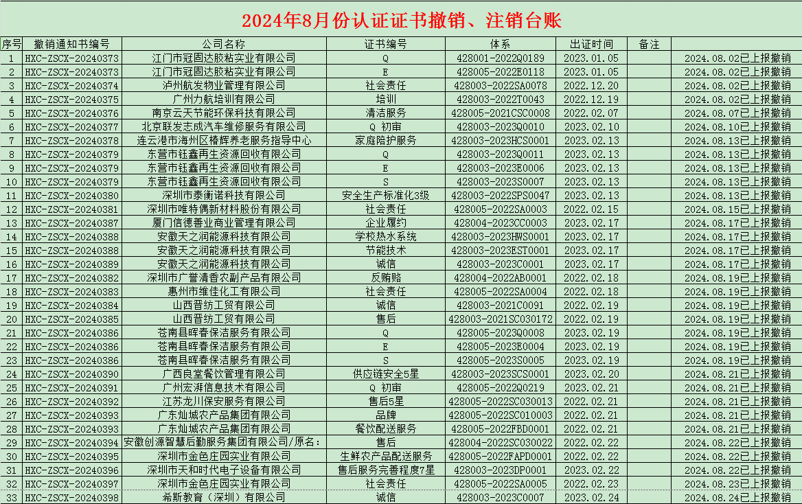 2024年08月份认证证书撤销名单