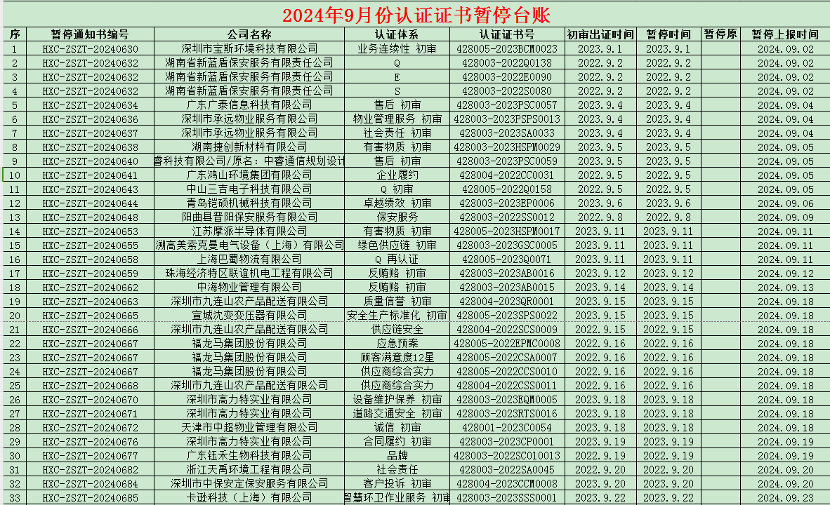 2024年09月份认证证书暂停名单