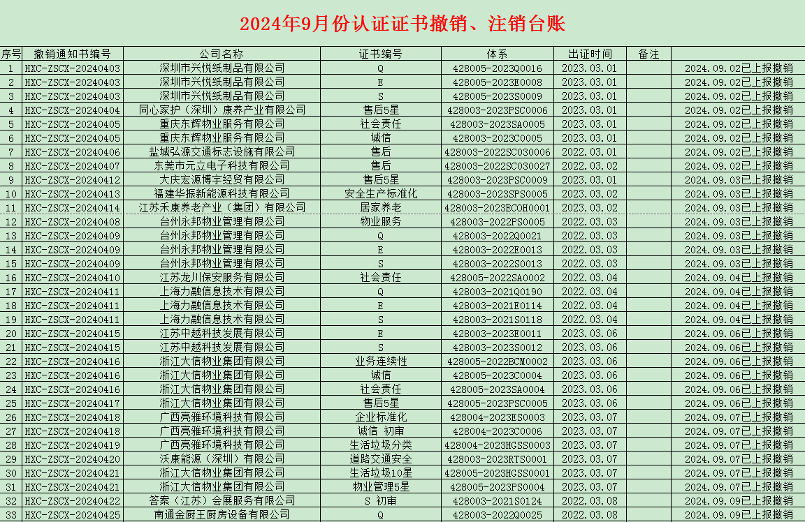 2024年09月份认证证书撤销名单