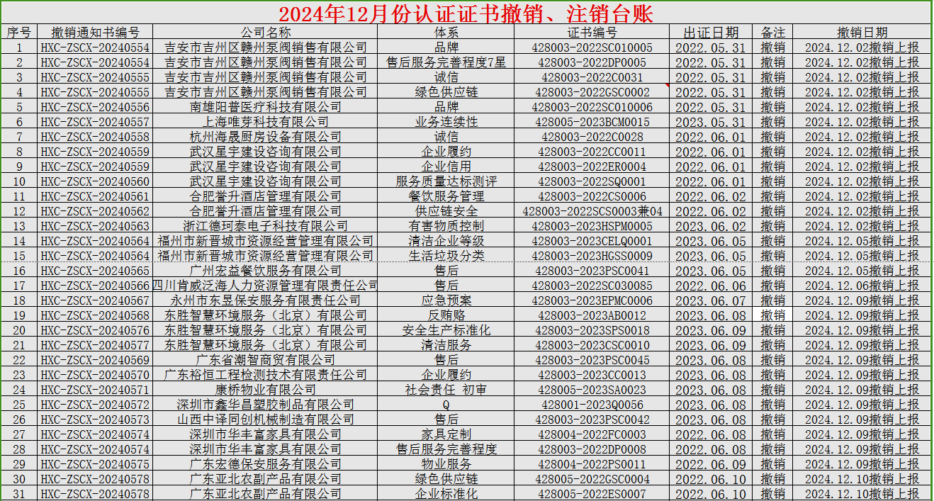 2024年12月份认证证书撤销名单