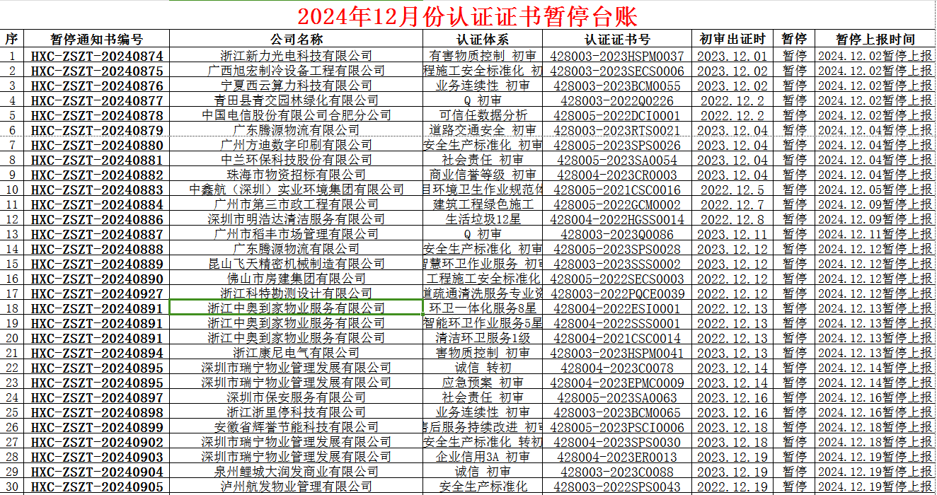 2024年12月份认证证书撤销名单