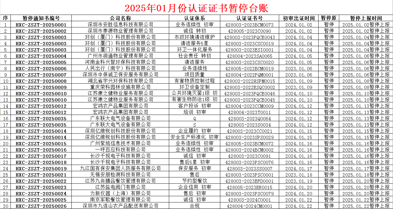 2025年01月份认证证书暂停名单
