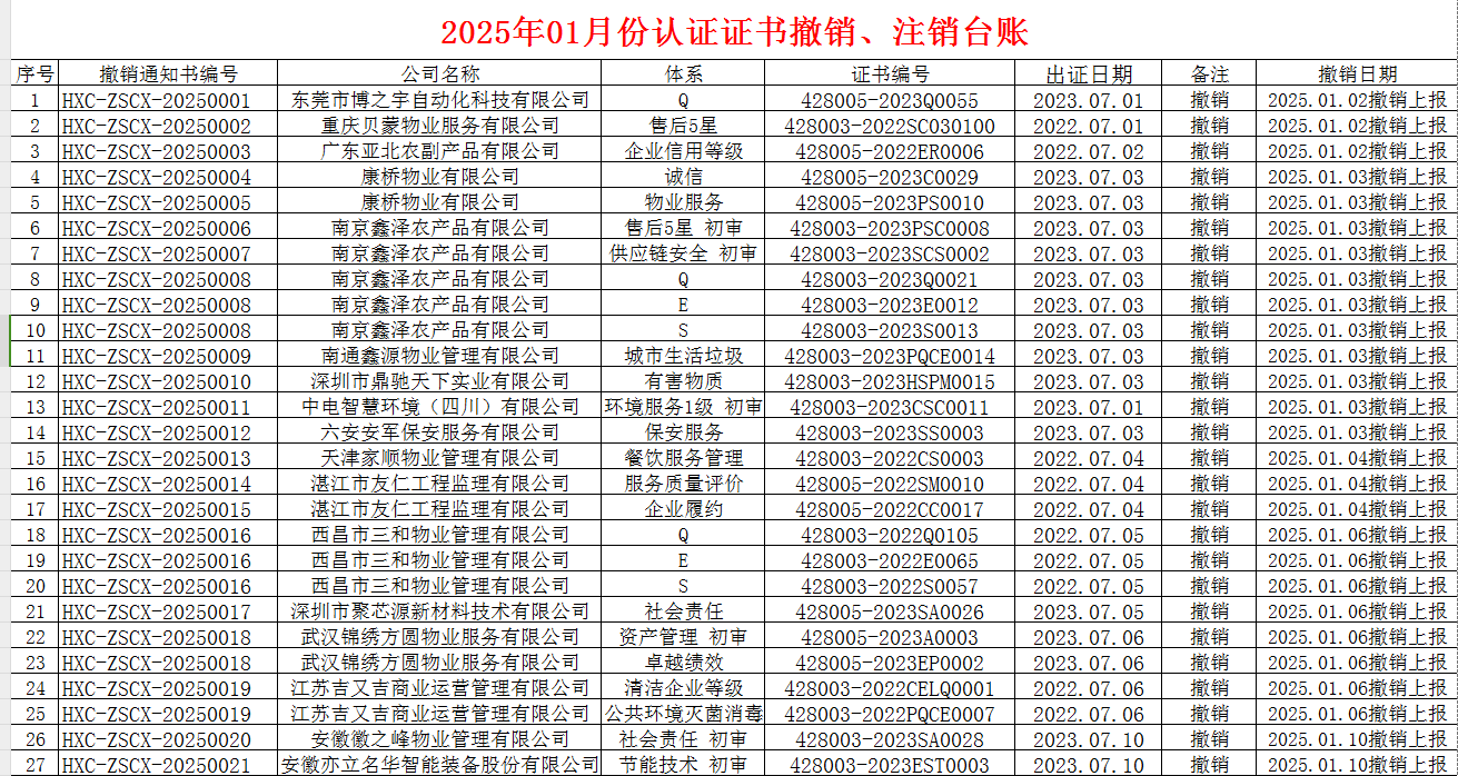 2025年01月份认证证书撤销名单