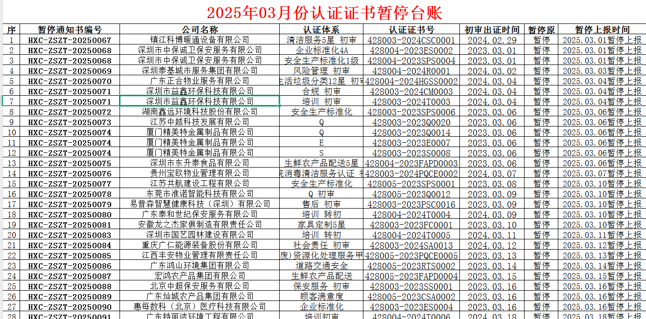 2025年03月份认证证书暂停名单