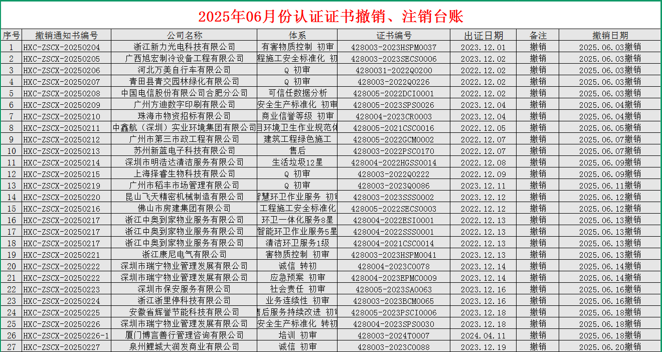 2025年06月份认证证书撤销名单