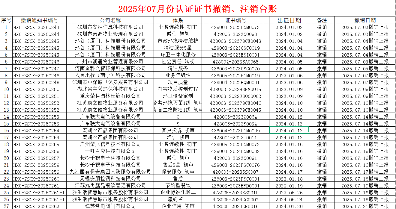 2025年07月份认证证书撤销名单