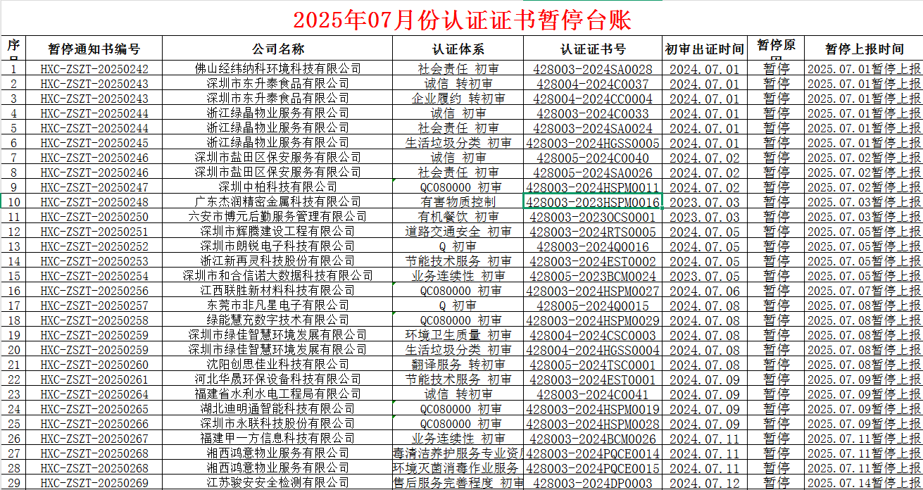 2025年07月份认证证书暂停名单